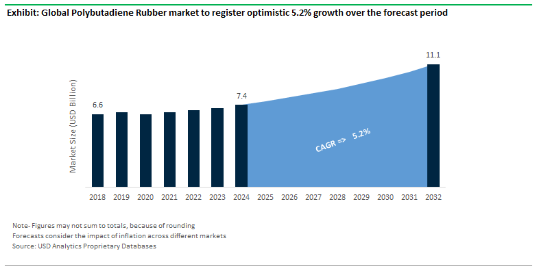 Polybutadiene Rubber Market Size Outlook
